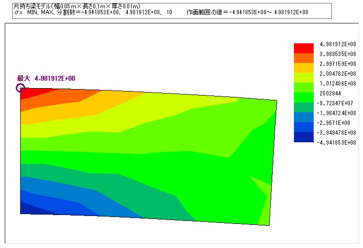 σxの等高線図