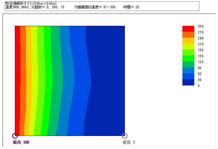 正方形モデルの等温線図