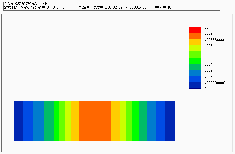 ３層構造の等濃度線図