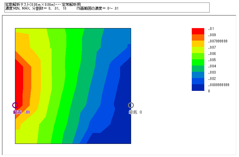 正方形モデルの等濃度線図