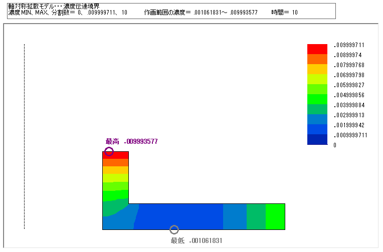 軸対称モデルの等濃度線図