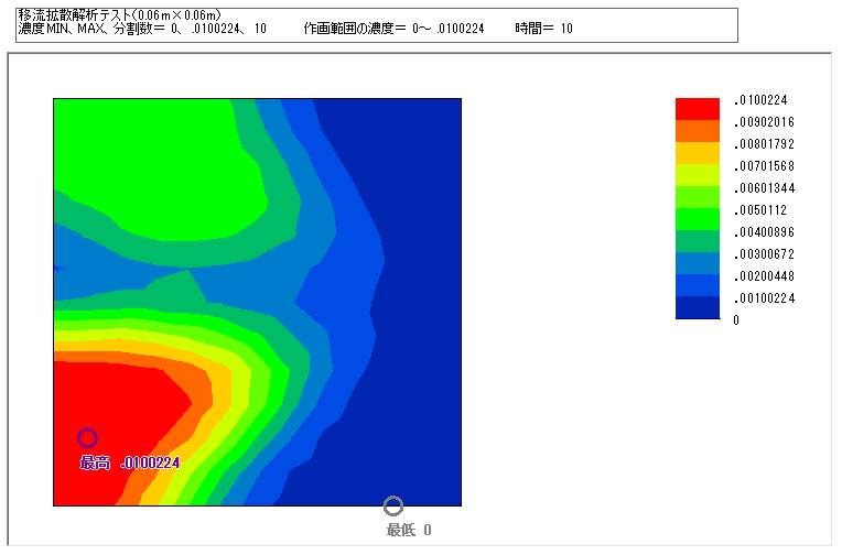 移流拡散の正方形モデルの等濃度線図