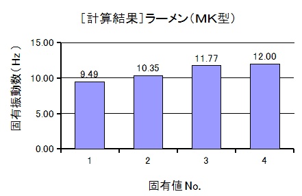 固有振動数