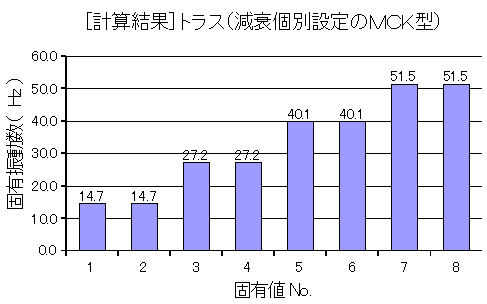 トラスの固有振動数