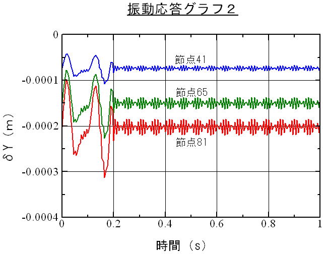 振動応答グラフ