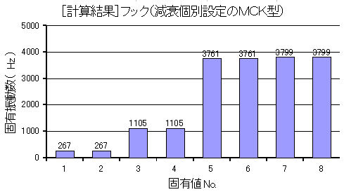 固有振動数