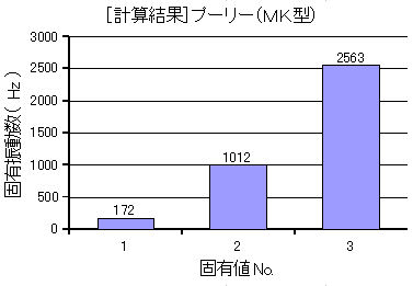 プーリーの固有振動数