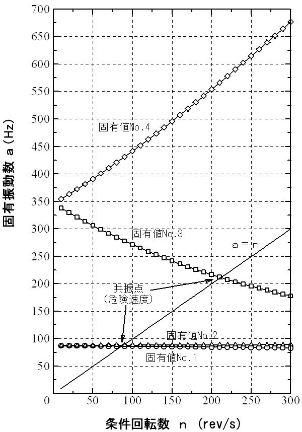 固有振動数のグラフ